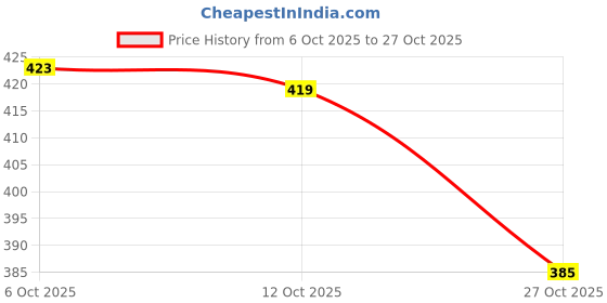 flipkart.com proword Men Slim Fit Solid Spread Collar Casual Shirt proword Price History Graph from 6 Oct 2025 to 27 Oct 2025