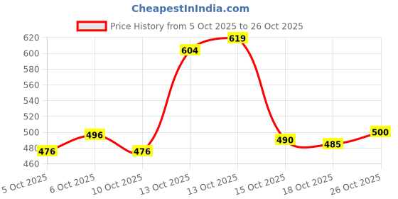flipkart.com bs blue squad Men Slim Fit Solid Spread Collar Casual Shirt bs blue squad Price History Graph from 5 Oct 2025 to 26 Oct 2025