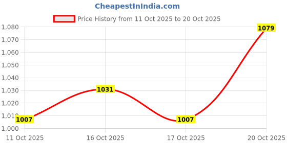 flipkart.com levi's Men Slim Fit Solid Spread Collar Casual Shirt levi's Price History Graph from 11 Oct 2025 to 20 Oct 2025