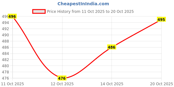 flipkart.com bs blue squad Men Slim Fit Solid Spread Collar Casual Shirt bs blue squad Price History Graph from 11 Oct 2025 to 20 Oct 2025