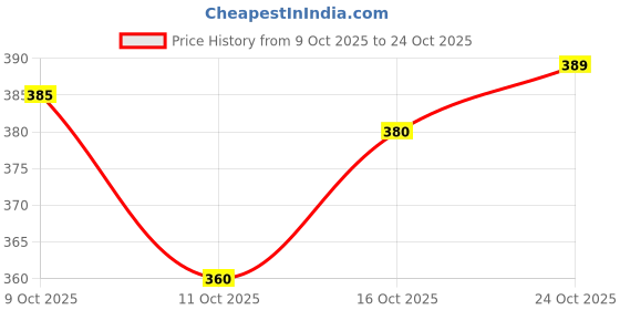 flipkart.com mildin Men Slim Fit Solid Spread Collar Casual Shirt mildin Price History Graph from 9 Oct 2025 to 24 Oct 2025