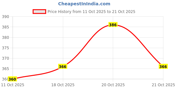 flipkart.com stoneberg Men Slim Fit Solid Spread Collar Casual Shirt stoneberg Price History Graph from 11 Oct 2025 to 21 Oct 2025