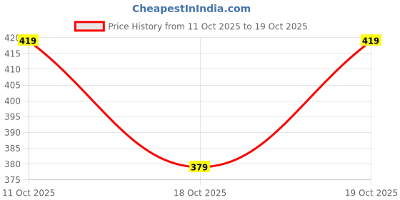 flipkart.com gloren Men Slim Fit Solid Spread Collar Casual Shirt gloren Price History Graph from 11 Oct 2025 to 19 Oct 2025