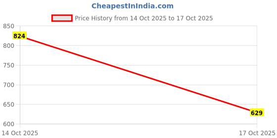 flipkart.com peter england Men Slim Fit Solid Spread Collar Casual Shirt peter england Price History Graph from 14 Oct 2025 to 17 Oct 2025
