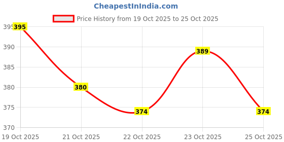 flipkart.com mildin Men Slim Fit Solid Spread Collar Casual Shirt mildin Price History Graph from 19 Oct 2025 to 25 Oct 2025