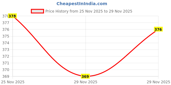 flipkart.com proword Men Slim Fit Solid Spread Collar Casual Shirt proword Price History Graph from 25 Nov 2025 to 29 Nov 2025