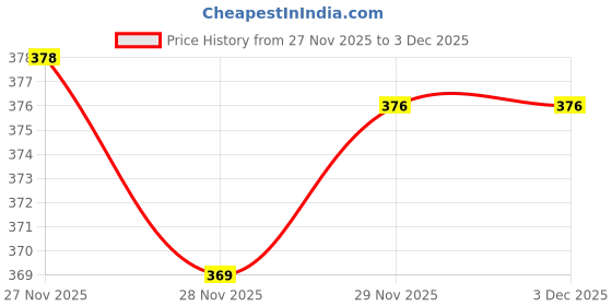 flipkart.com proword Men Slim Fit Solid Spread Collar Casual Shirt proword Price History Graph from 27 Nov 2025 to 3 Dec 2025