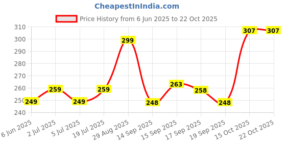 flipkart.com fubar Men Slim Fit Solid Spread Collar Formal Shirt fubar Price History Graph from 6 Jun 2025 to 21 Oct 2025