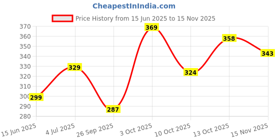 flipkart.com stoneberg Men Slim Fit Solid Spread Collar Formal Shirt stoneberg Price History Graph from 15 Jun 2025 to 15 Nov 2025