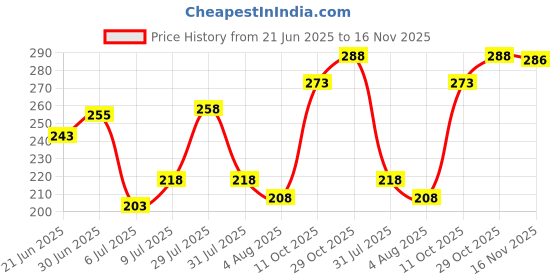 flipkart.com jiggster store Men Slim Fit Solid Spread Collar Formal Shirt jiggster store Price History Graph from 21 Jun 2025 to 16 Nov 2025