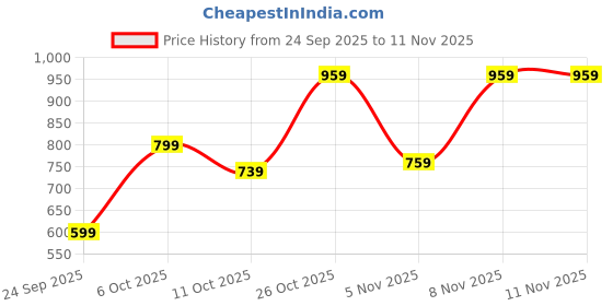 flipkart.com arrow Men Slim Fit Solid Spread Collar Formal Shirt arrow Price History Graph from 24 Sep 2025 to 10 Nov 2025