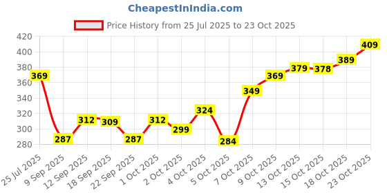 flipkart.com stoneberg Men Slim Fit Solid Spread Collar Formal Shirt stoneberg Price History Graph from 25 Jul 2025 to 23 Oct 2025