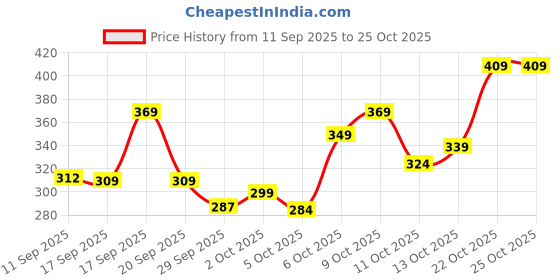 flipkart.com stoneberg Men Slim Fit Solid Spread Collar Formal Shirt stoneberg Price History Graph from 11 Sep 2025 to 24 Oct 2025