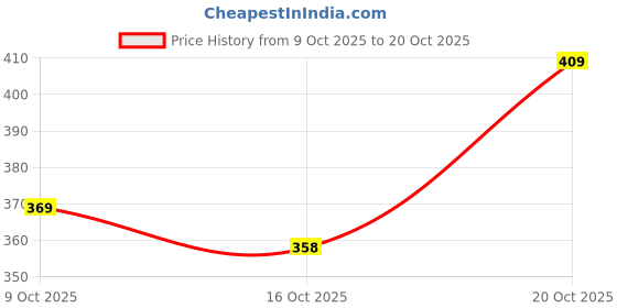flipkart.com stoneberg Men Slim Fit Solid Spread Collar Formal Shirt stoneberg Price History Graph from 9 Oct 2025 to 20 Oct 2025