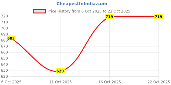 flipkart.com peter england Men Slim Fit Solid Spread Collar Formal Shirt peter england Price History Graph from 6 Oct 2025 to 21 Oct 2025