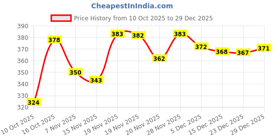flipkart.com stoneberg Men Slim Fit Solid Spread Collar Formal Shirt stoneberg Price History Graph from 10 Oct 2025 to 15 Nov 2025