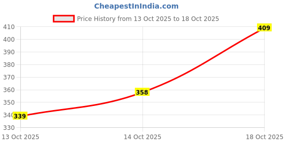 flipkart.com stoneberg Men Slim Fit Solid Spread Collar Formal Shirt stoneberg Price History Graph from 13 Oct 2025 to 18 Oct 2025