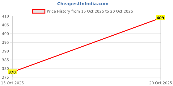 flipkart.com stoneberg Men Slim Fit Solid Spread Collar Formal Shirt stoneberg Price History Graph from 15 Oct 2025 to 20 Oct 2025