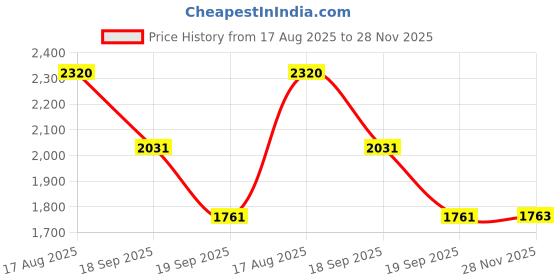 flipkart.com trulyfeb Men Slim Fit Solid Suit trulyfeb Price History Graph from 17 Aug 2025 to 28 Nov 2025