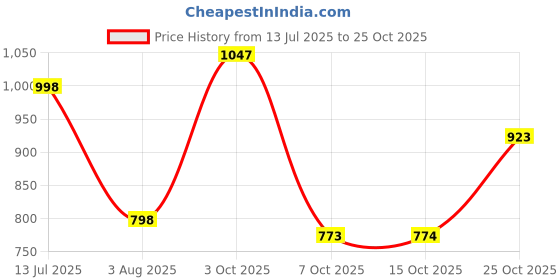 flipkart.com the bear house Men Slim Fit Striped Button Down Collar Casual Shirt the bear house Price History Graph from 13 Jul 2025 to 25 Oct 2025