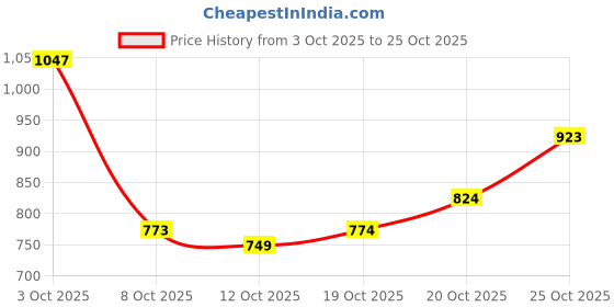 flipkart.com the bear house Men Slim Fit Striped Button Down Collar Casual Shirt the bear house Price History Graph from 3 Oct 2025 to 25 Oct 2025