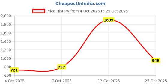 flipkart.com flying machine Men Slim Fit Striped Casual Shirt flying machine Price History Graph from 4 Oct 2025 to 25 Oct 2025