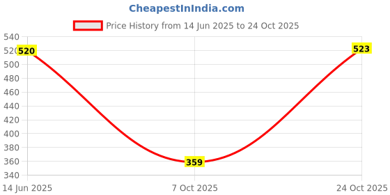 flipkart.com highlander Men Slim Fit Striped Cut Away Collar Formal Shirt highlander Price History Graph from 14 Jun 2025 to 24 Oct 2025