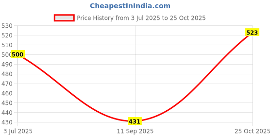 flipkart.com highlander Men Slim Fit Striped Cut Away Collar Formal Shirt highlander Price History Graph from 3 Jul 2025 to 25 Oct 2025