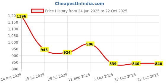 flipkart.com park avenue Men Slim Fit Striped Formal Shirt park avenue Price History Graph from 24 Jun 2025 to 22 Oct 2025