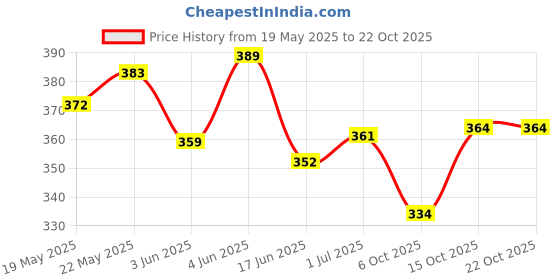 flipkart.com jai textiles Men Slim Fit Striped Mandarin Collar Casual Shirt jai textiles Price History Graph from 19 May 2025 to 21 Oct 2025