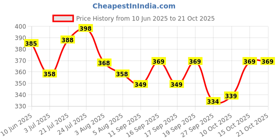 flipkart.com jai textiles Men Slim Fit Striped Mandarin Collar Casual Shirt jai textiles Price History Graph from 10 Jun 2025 to 20 Oct 2025