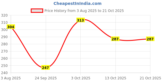 flipkart.com fubar Men Slim Fit Striped Mandarin Collar Casual Shirt fubar Price History Graph from 3 Aug 2025 to 21 Oct 2025