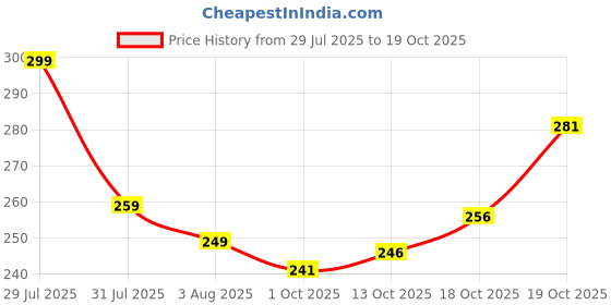 flipkart.com surhi Men Slim Fit Striped Spread Collar Casual Shirt surhi Price History Graph from 29 Jul 2025 to 19 Oct 2025
