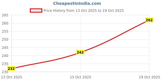 flipkart.com rodeiz Men Slim Fit Striped Spread Collar Casual Shirt rodeiz Price History Graph from 13 Oct 2025 to 19 Oct 2025