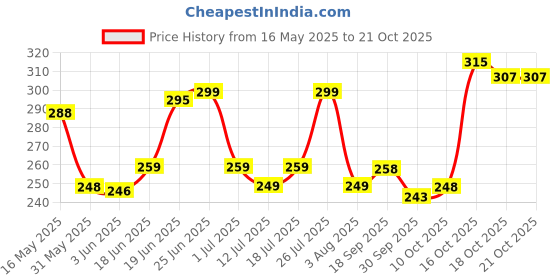flipkart.com fubar Men Slim Fit Striped Spread Collar Casual Shirt fubar Price History Graph from 16 May 2025 to 20 Oct 2025