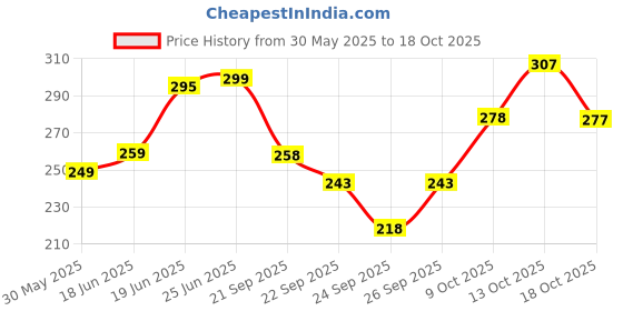 flipkart.com fubar Men Slim Fit Striped Spread Collar Casual Shirt fubar Price History Graph from 30 May 2025 to 18 Oct 2025
