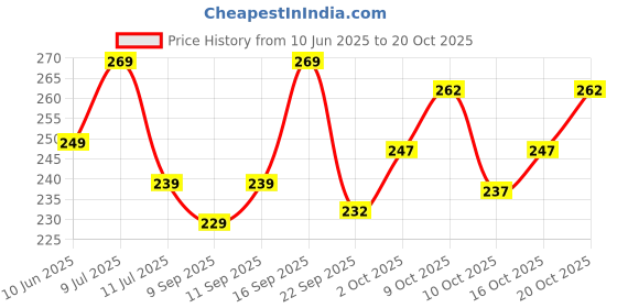 flipkart.com rodeiz Men Slim Fit Striped Spread Collar Casual Shirt rodeiz Price History Graph from 10 Jun 2025 to 20 Oct 2025