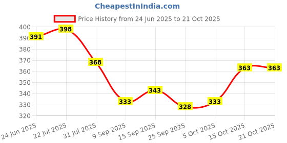 flipkart.com u turn Men Slim Fit Striped Spread Collar Casual Shirt u turn Price History Graph from 24 Jun 2025 to 21 Oct 2025