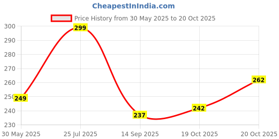 flipkart.com rodeiz Men Slim Fit Striped Spread Collar Casual Shirt rodeiz Price History Graph from 30 May 2025 to 19 Oct 2025