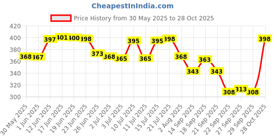 flipkart.com u turn Men Slim Fit Striped Spread Collar Casual Shirt u turn Price History Graph from 30 May 2025 to 28 Oct 2025