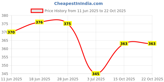 flipkart.com u turn Men Slim Fit Striped Spread Collar Casual Shirt u turn Price History Graph from 11 Jun 2025 to 22 Oct 2025