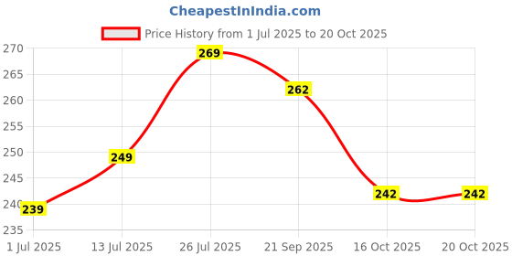 flipkart.com rodeiz Men Slim Fit Striped Spread Collar Casual Shirt rodeiz Price History Graph from 1 Jul 2025 to 20 Oct 2025