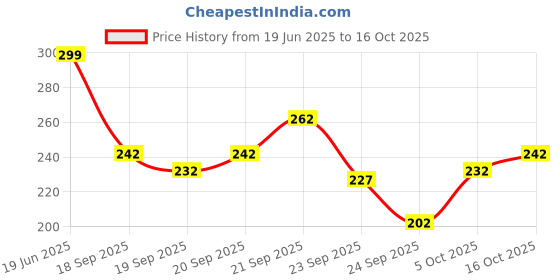 flipkart.com rodeiz Men Slim Fit Striped Spread Collar Casual Shirt rodeiz Price History Graph from 19 Jun 2025 to 16 Oct 2025