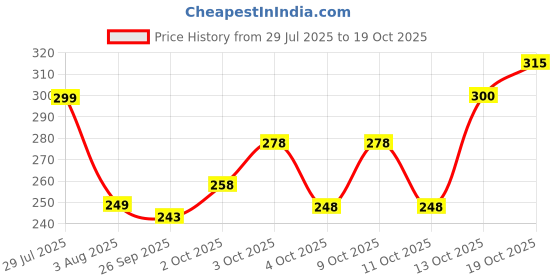 flipkart.com fubar Men Slim Fit Striped Spread Collar Casual Shirt fubar Price History Graph from 29 Jul 2025 to 19 Oct 2025