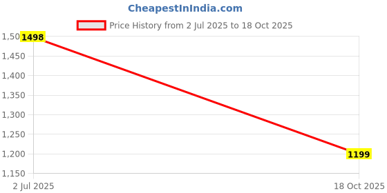 flipkart.com snitch Men Slim Fit Striped Spread Collar Casual Shirt snitch Price History Graph from 2 Jul 2025 to 18 Oct 2025