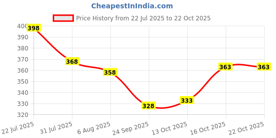 flipkart.com u turn Men Slim Fit Striped Spread Collar Casual Shirt u turn Price History Graph from 22 Jul 2025 to 21 Oct 2025