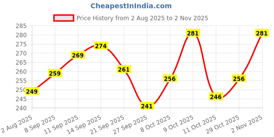 flipkart.com surhi Men Slim Fit Striped Spread Collar Casual Shirt surhi Price History Graph from 2 Aug 2025 to 2 Nov 2025