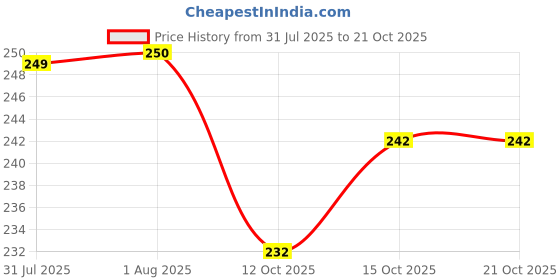 flipkart.com rodeiz Men Slim Fit Striped Spread Collar Casual Shirt rodeiz Price History Graph from 31 Jul 2025 to 20 Oct 2025