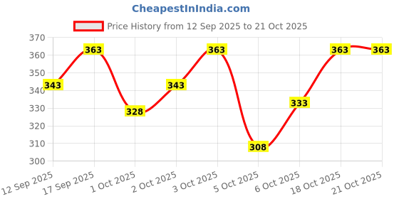 flipkart.com u turn Men Slim Fit Striped Spread Collar Casual Shirt u turn Price History Graph from 12 Sep 2025 to 21 Oct 2025
