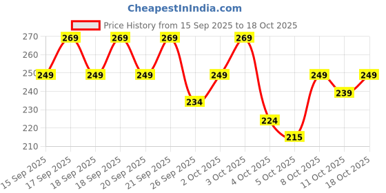 flipkart.com rodeiz Men Slim Fit Striped Spread Collar Casual Shirt rodeiz Price History Graph from 15 Sep 2025 to 18 Oct 2025
